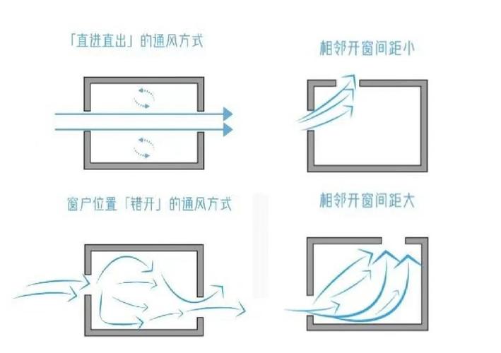 室内通风的科学方法