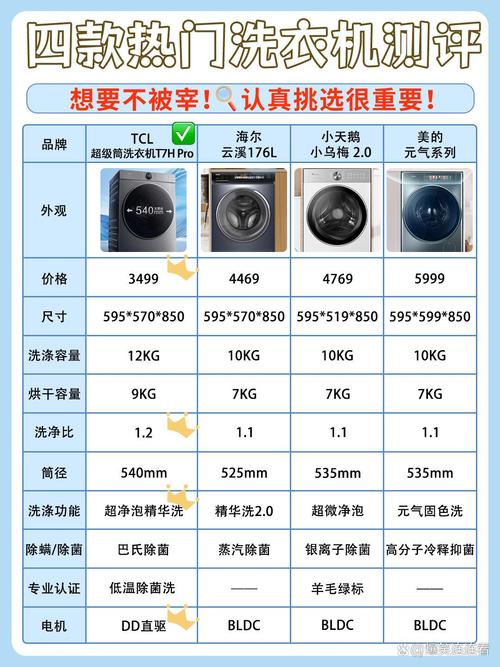 洗衣机选购指南：看容量、洗净比、耗电量，选适合自家的​