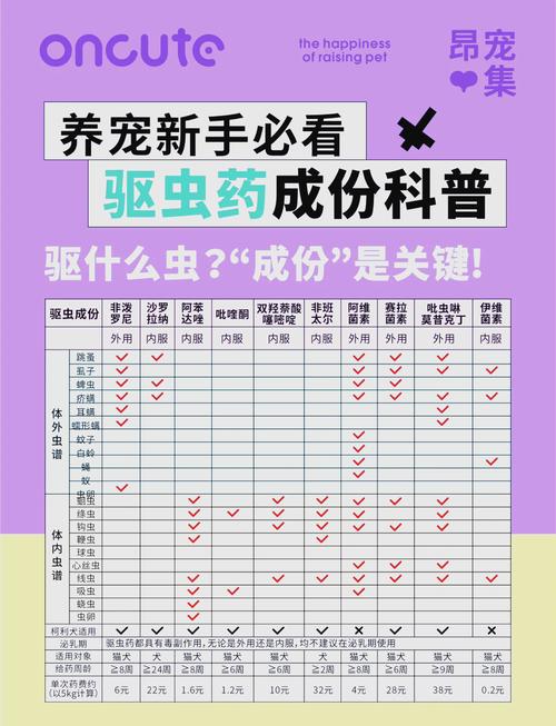 宠物狗驱虫指南：体内外驱虫时间，不同驱虫药怎么选？​
